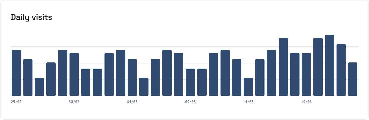 A bar chart headed Daily visits showing thirty days of traffic with dates along the bottom.