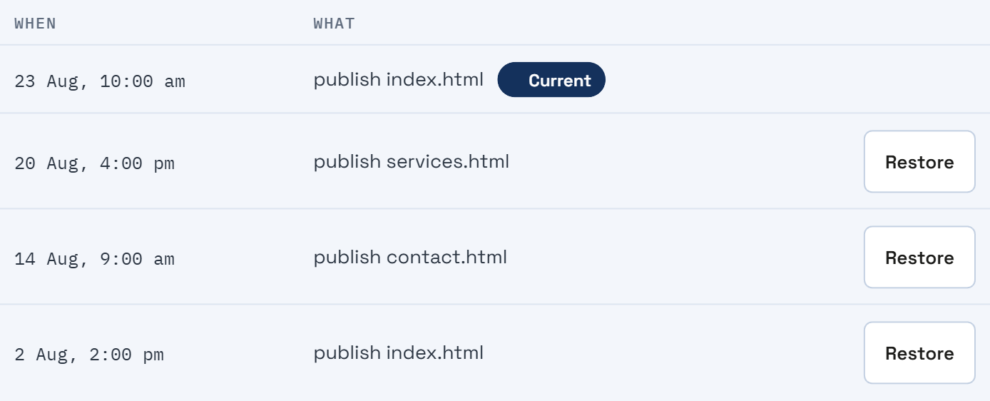 A table of published versions by date, the newest marked Current, and a Restore button beside each of the older ones.