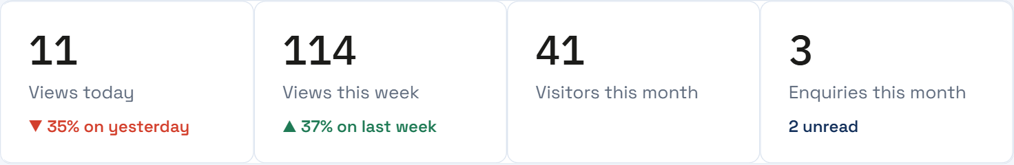 Four dashboard tiles: 11 views today down 35 percent on yesterday, 114 views this week up 37 percent on last week, 41 visitors this month, and 3 enquiries this month with 2 unread.